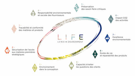 LIFE - Initiative LVMH