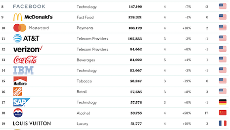 World's Most Valuable Luxury Brands